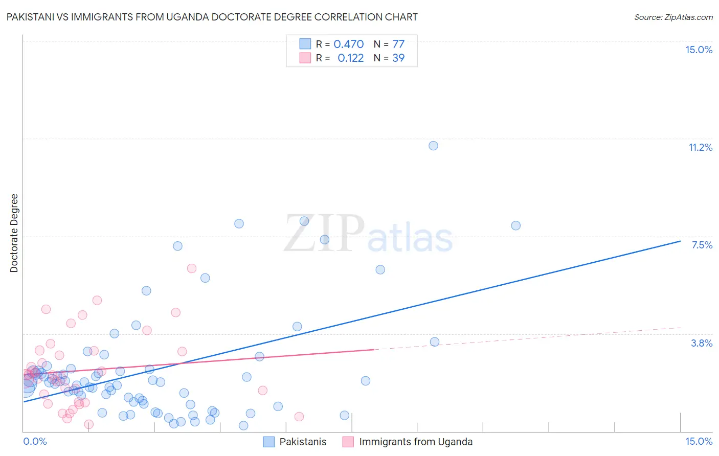 Pakistani vs Immigrants from Uganda Doctorate Degree