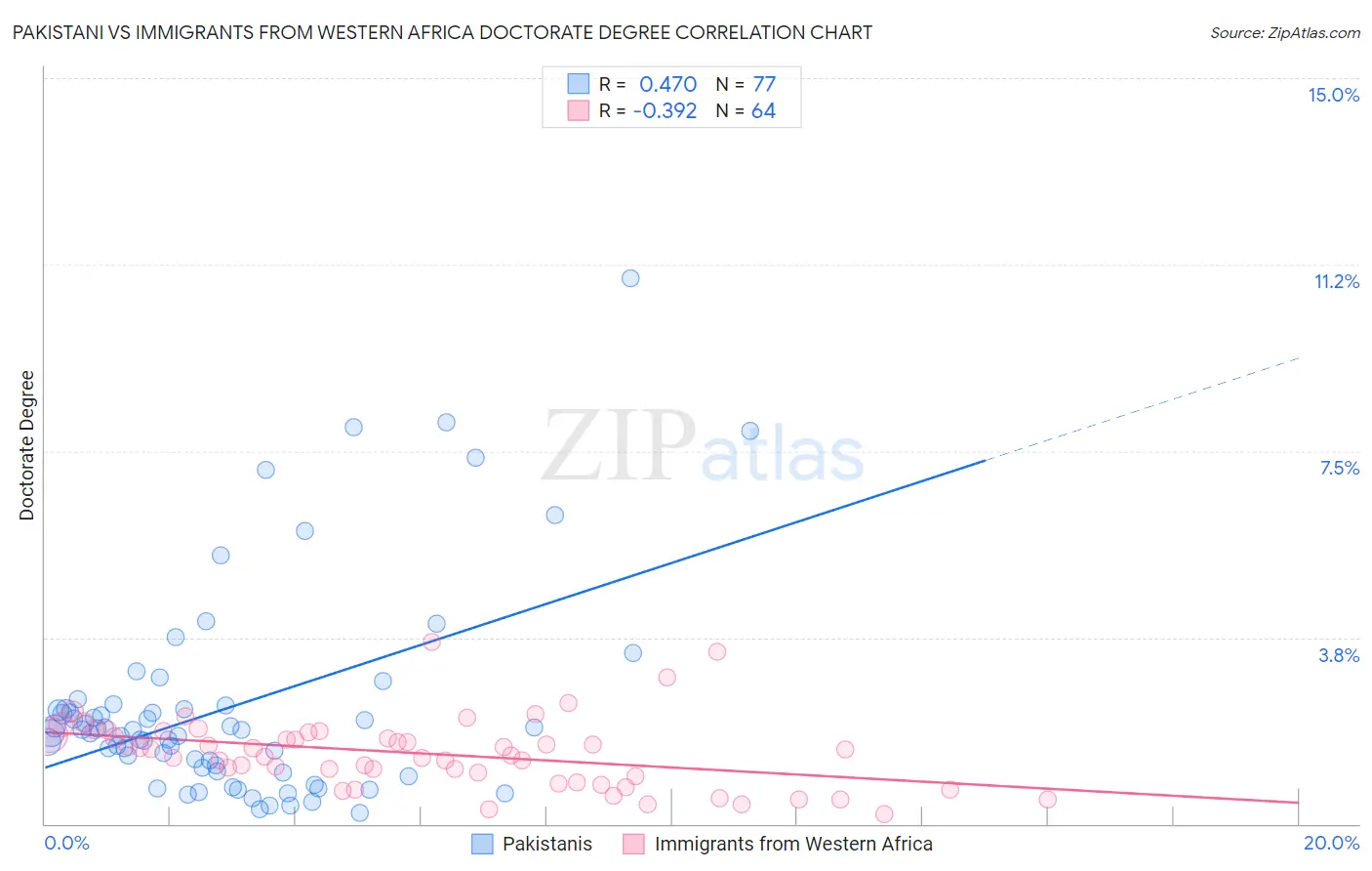 Pakistani vs Immigrants from Western Africa Doctorate Degree