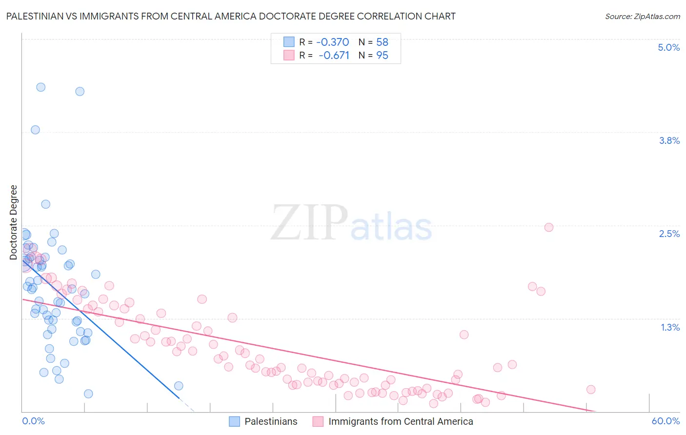 Palestinian vs Immigrants from Central America Doctorate Degree