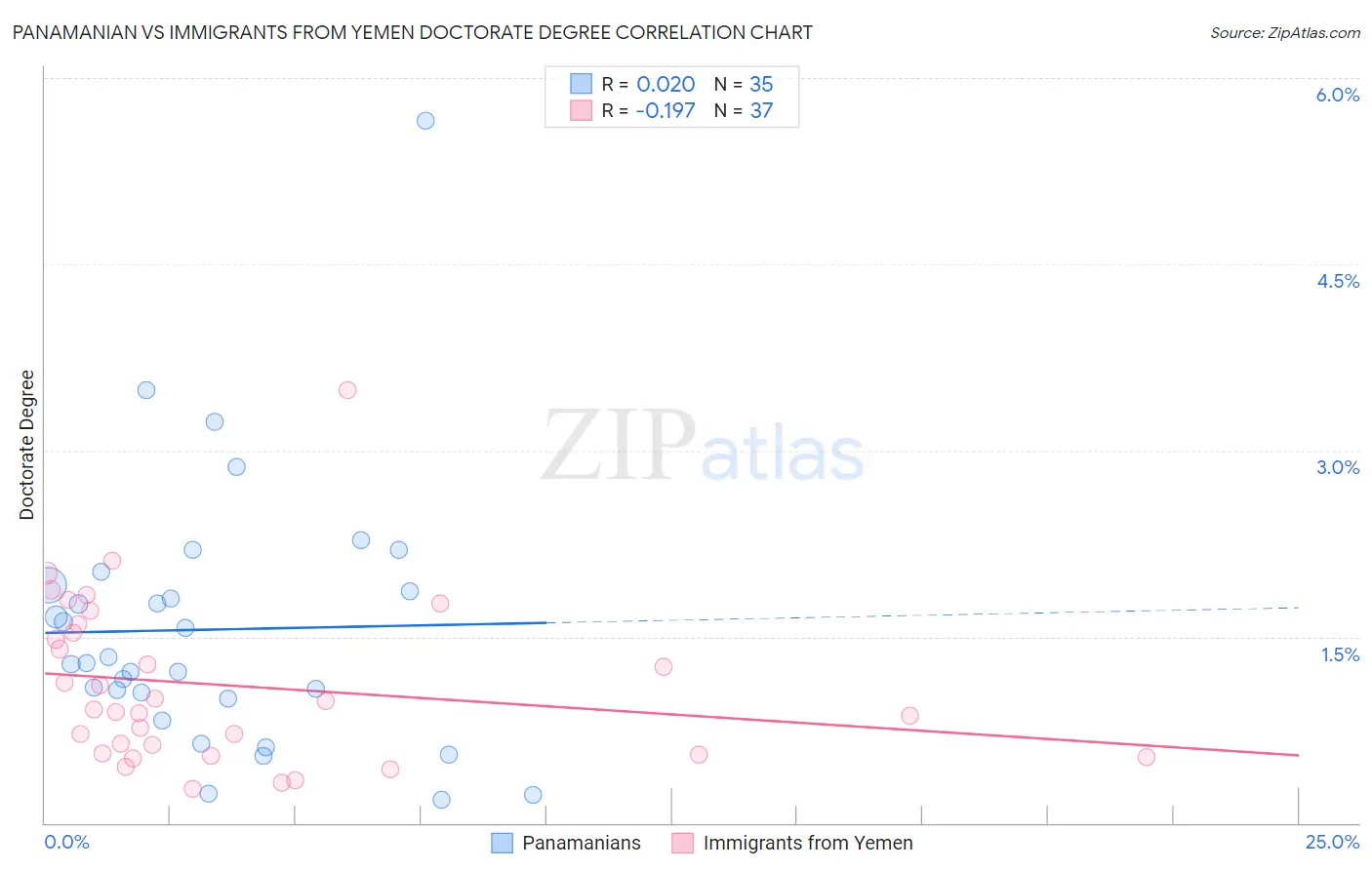 Panamanian vs Immigrants from Yemen Doctorate Degree