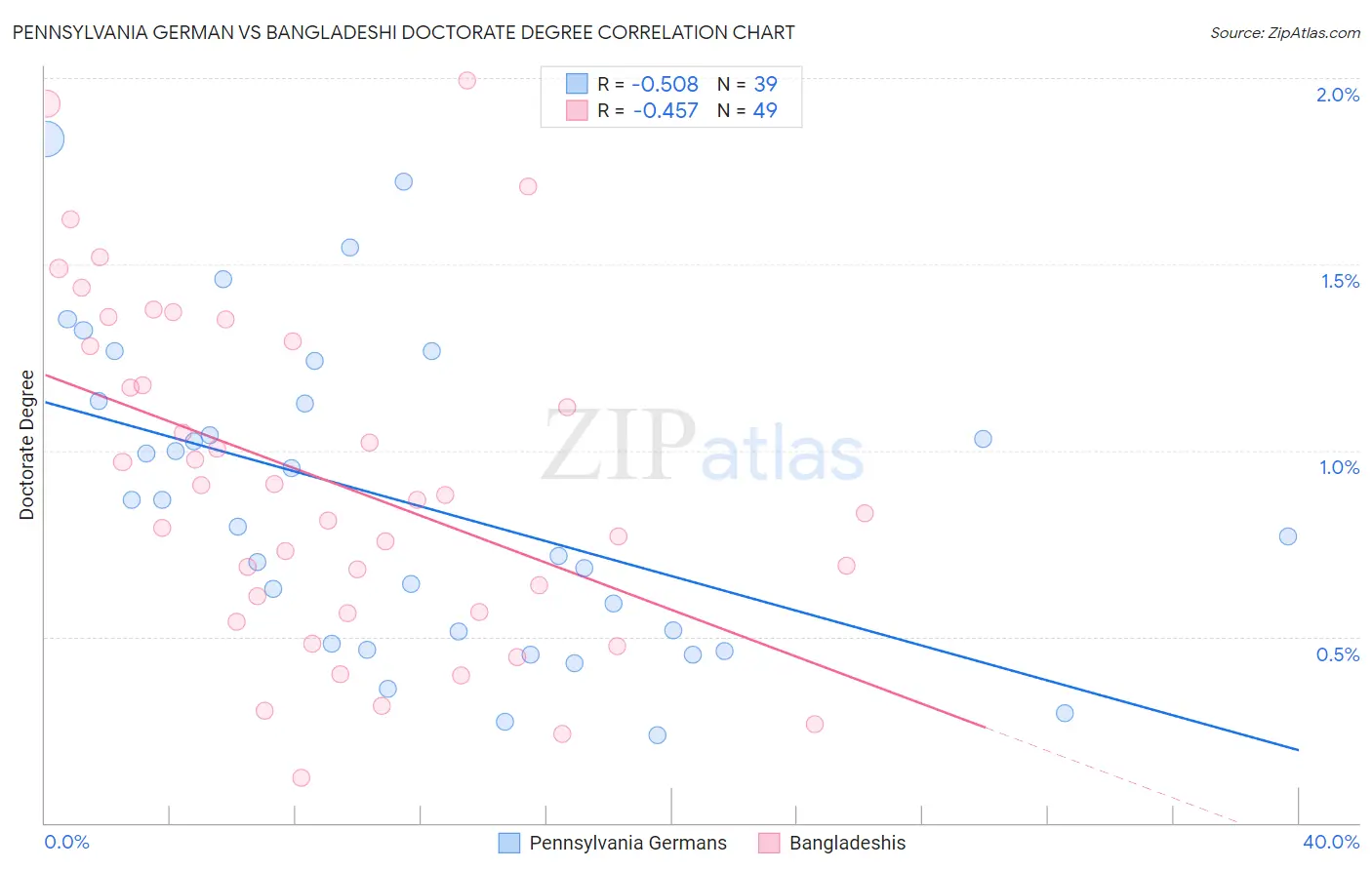 Pennsylvania German vs Bangladeshi Doctorate Degree