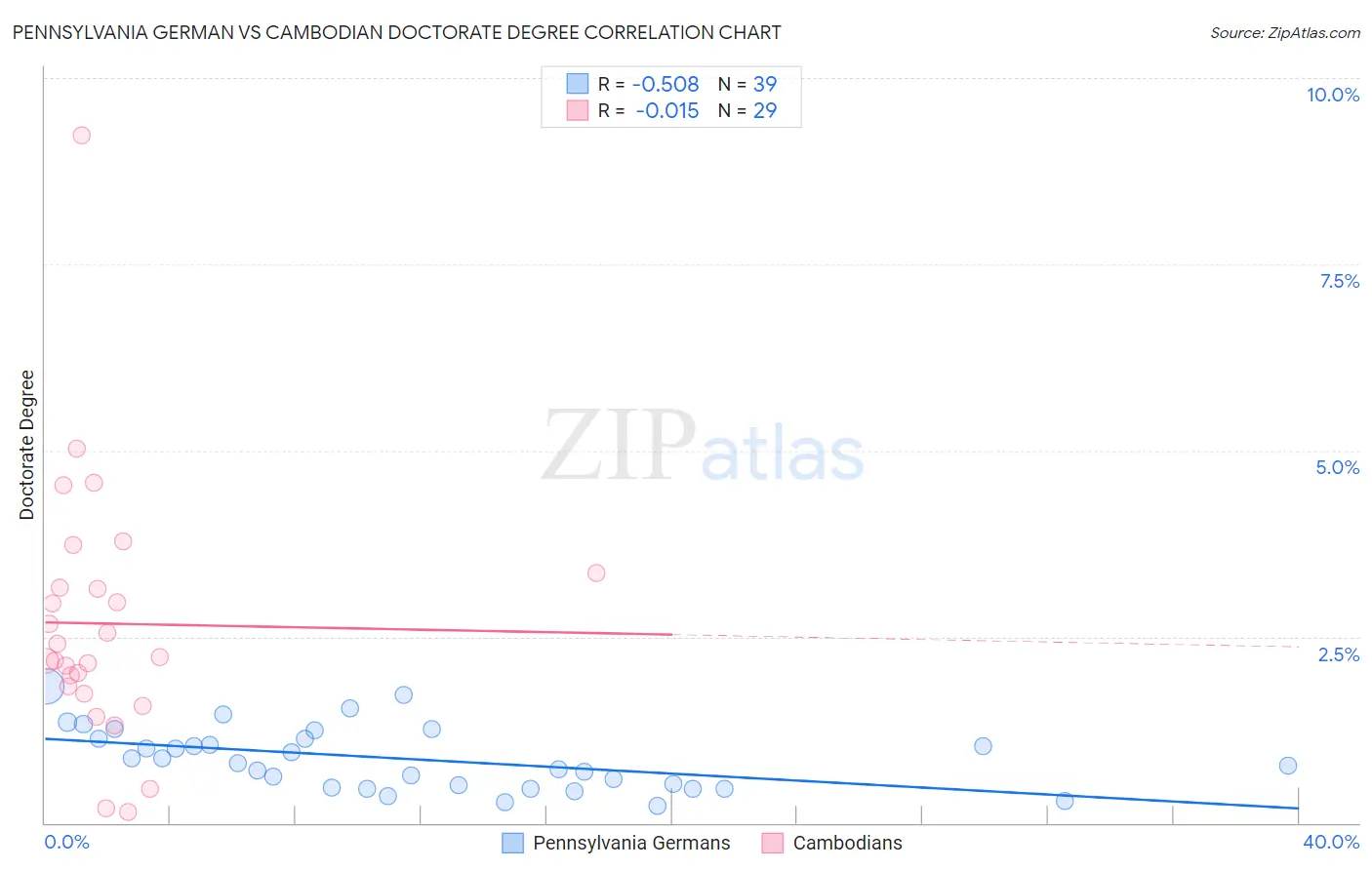 Pennsylvania German vs Cambodian Doctorate Degree