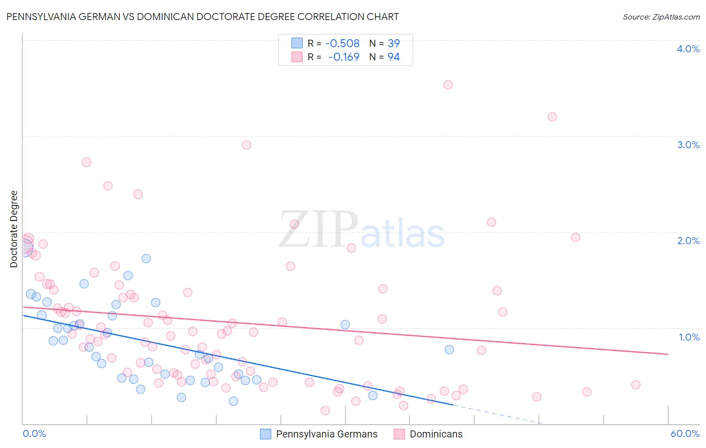 Pennsylvania German vs Dominican Doctorate Degree