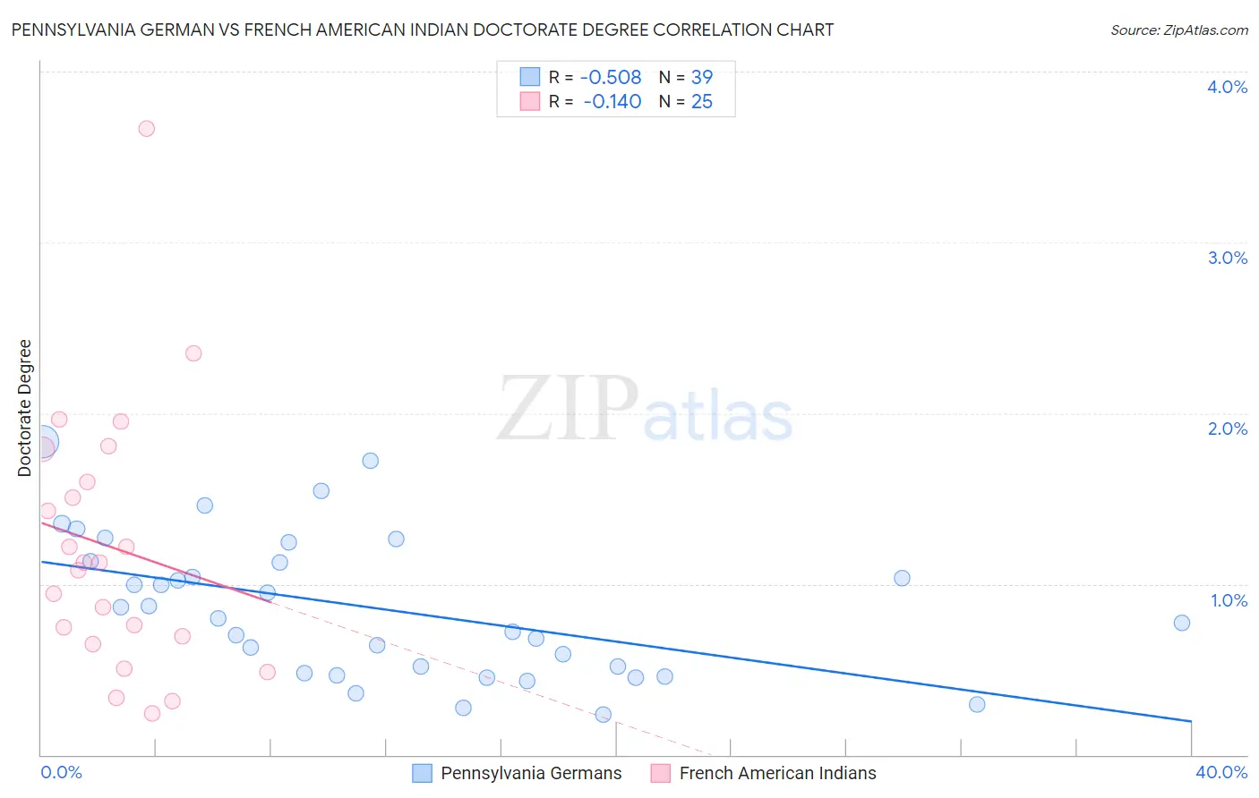 Pennsylvania German vs French American Indian Doctorate Degree