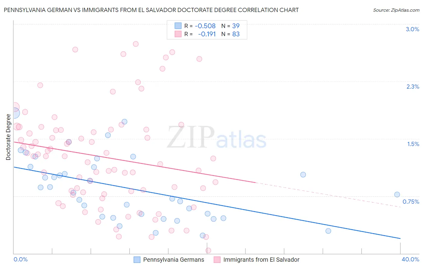 Pennsylvania German vs Immigrants from El Salvador Doctorate Degree