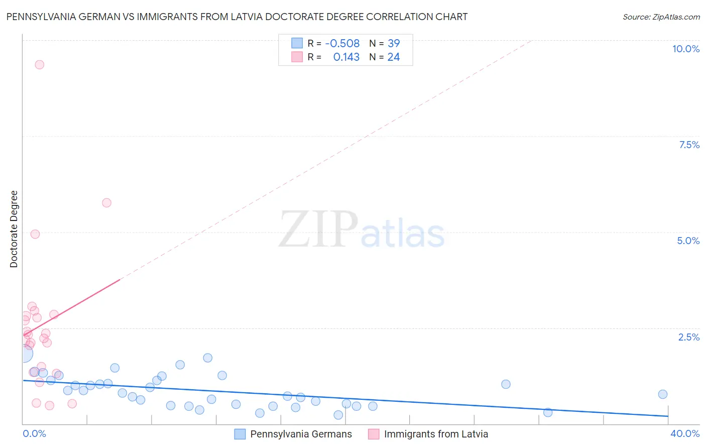 Pennsylvania German vs Immigrants from Latvia Doctorate Degree