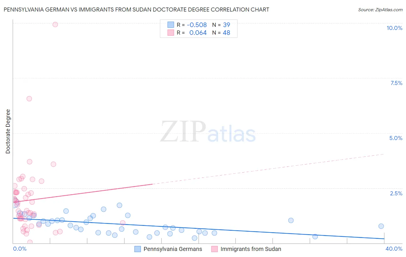 Pennsylvania German vs Immigrants from Sudan Doctorate Degree