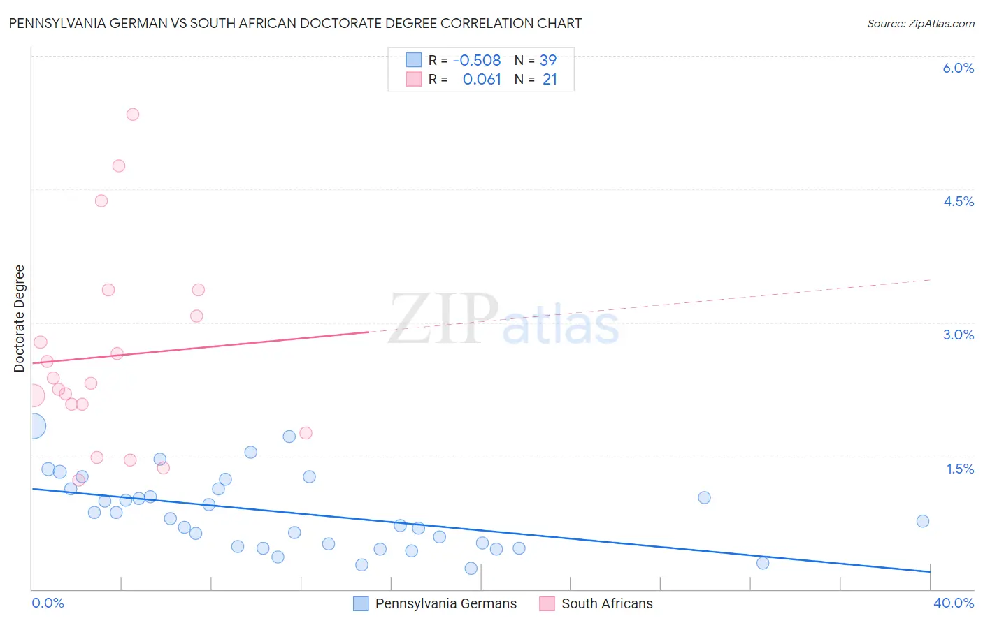 Pennsylvania German vs South African Doctorate Degree