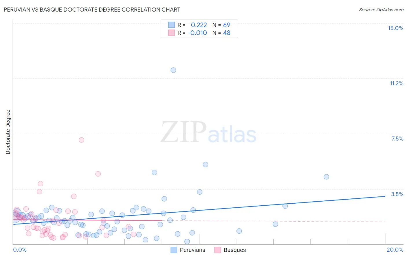 Peruvian vs Basque Doctorate Degree