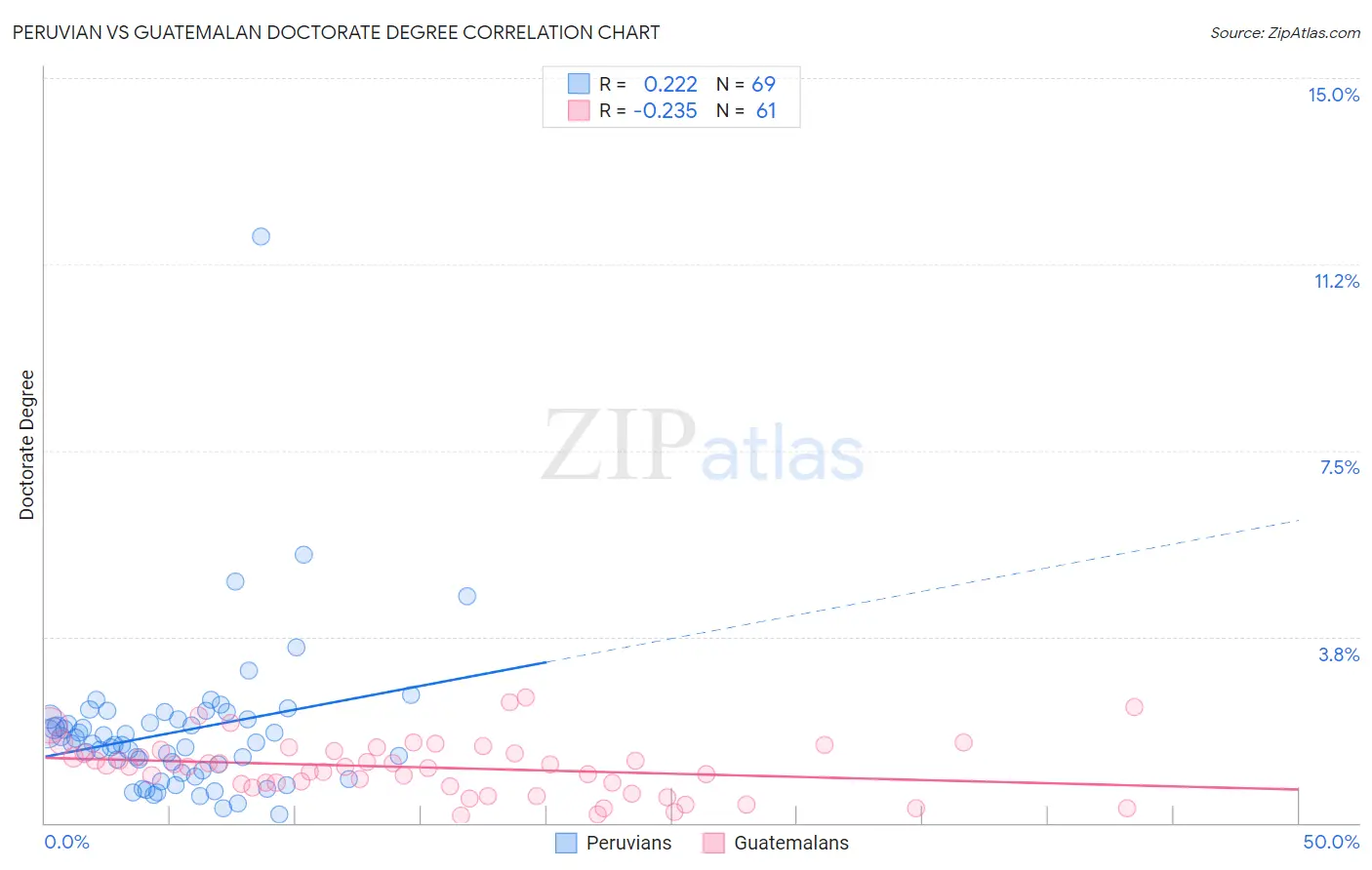 Peruvian vs Guatemalan Doctorate Degree