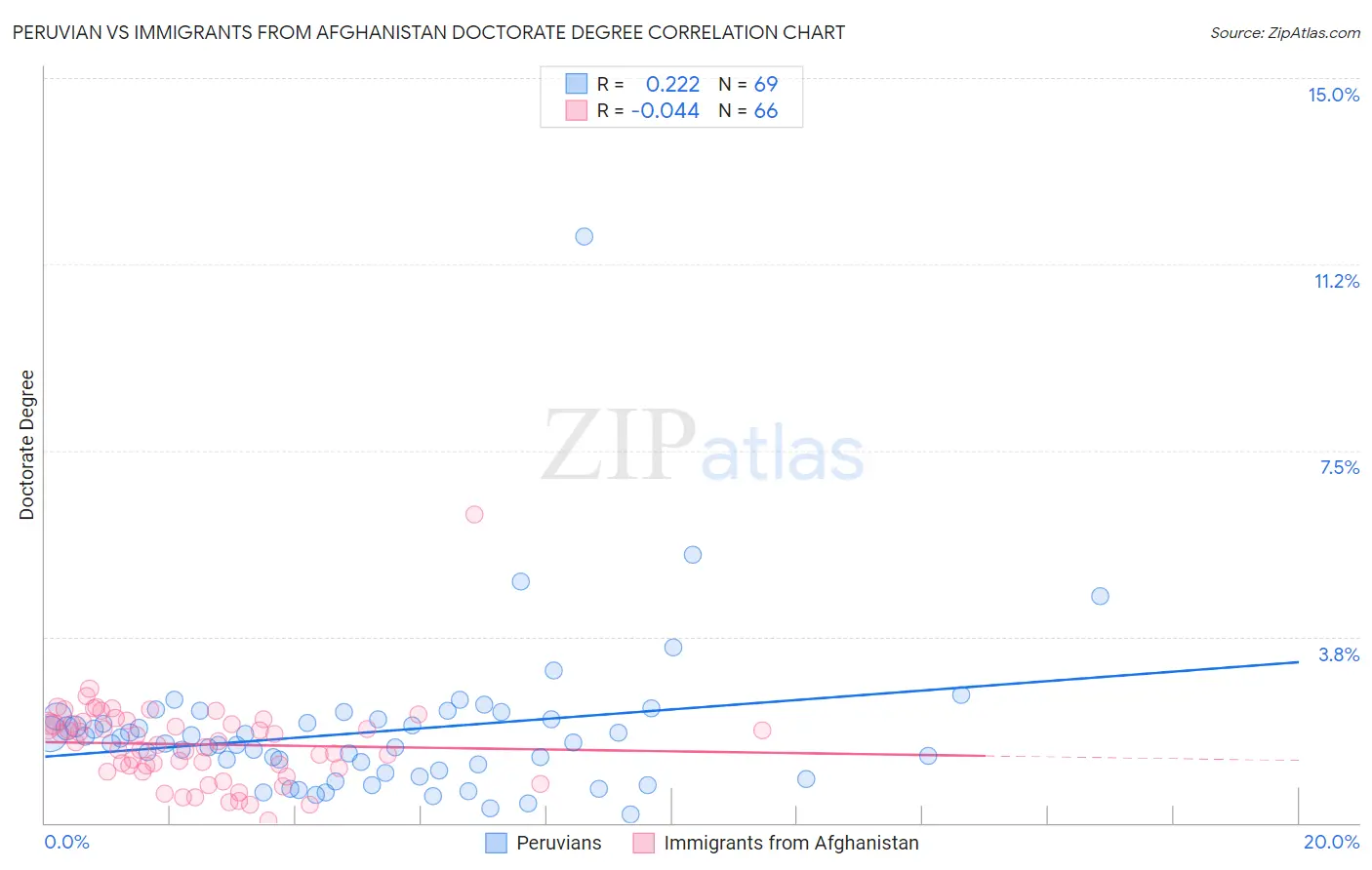 Peruvian vs Immigrants from Afghanistan Doctorate Degree