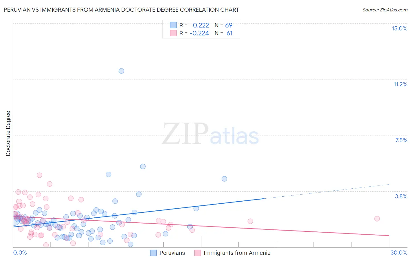 Peruvian vs Immigrants from Armenia Doctorate Degree