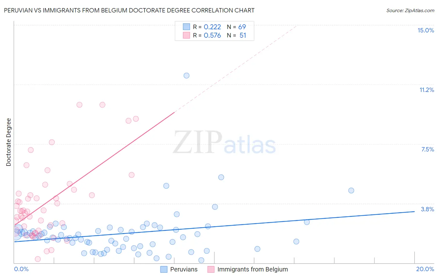 Peruvian vs Immigrants from Belgium Doctorate Degree