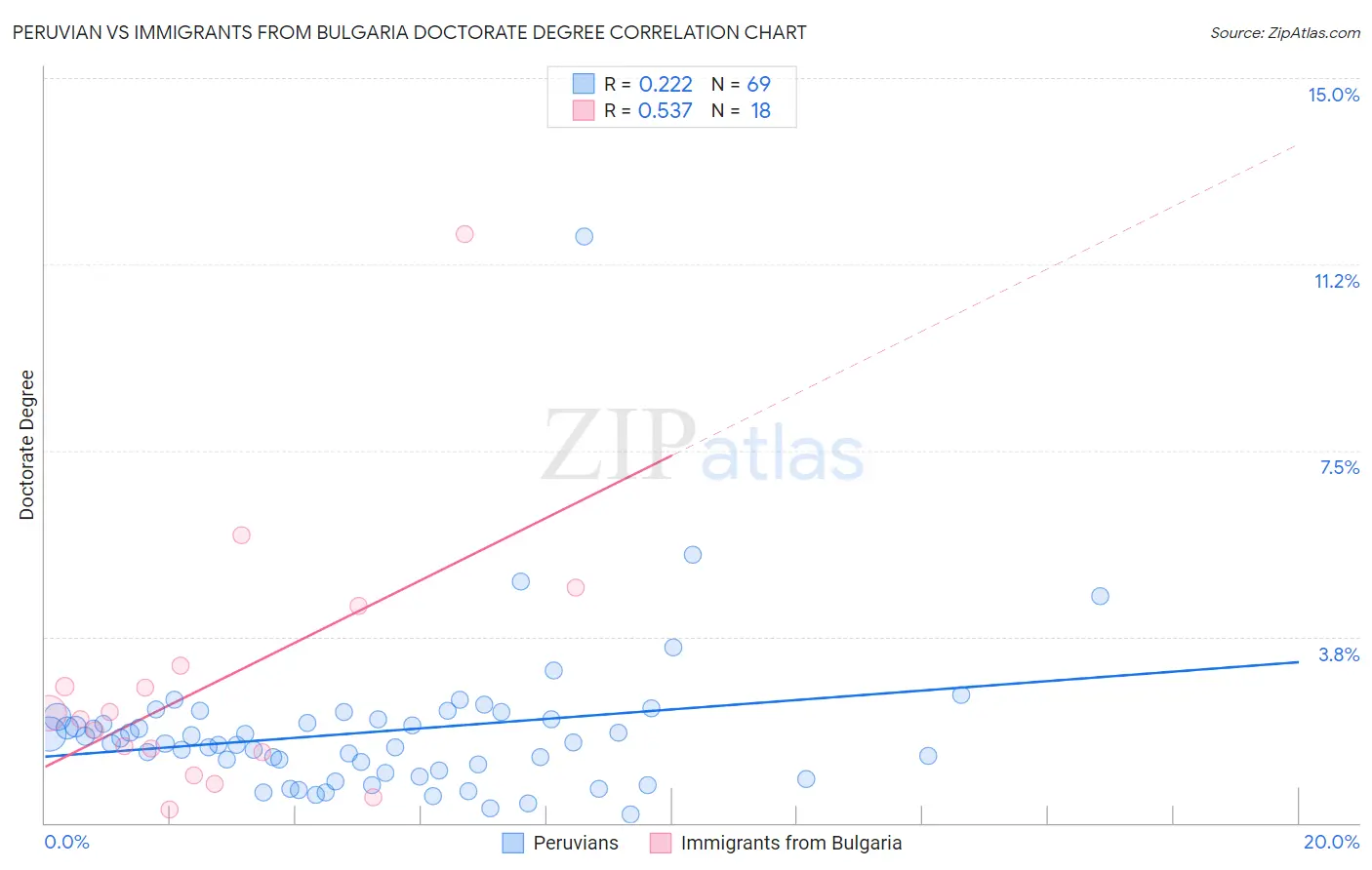 Peruvian vs Immigrants from Bulgaria Doctorate Degree