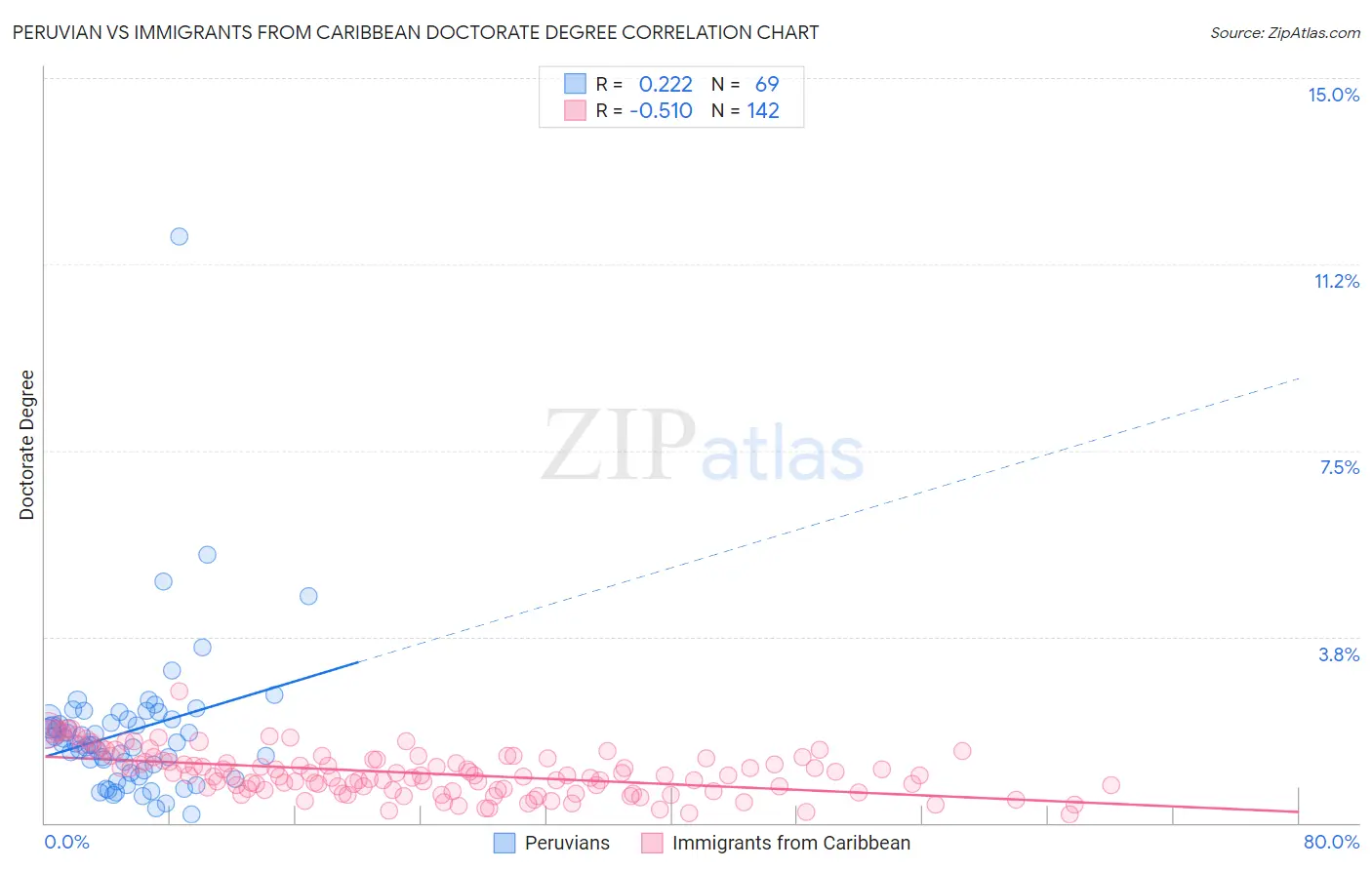 Peruvian vs Immigrants from Caribbean Doctorate Degree