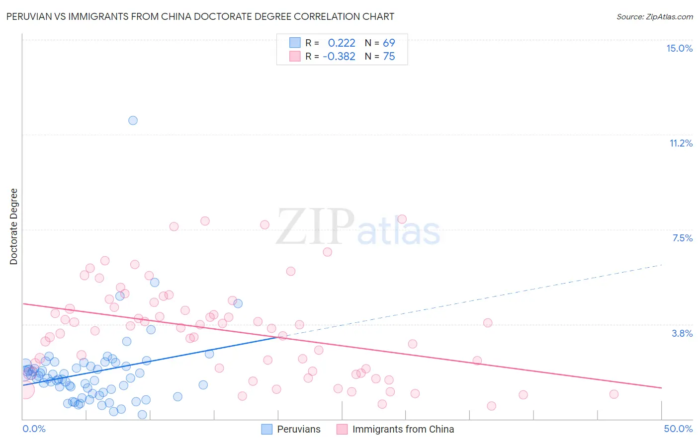 Peruvian vs Immigrants from China Doctorate Degree