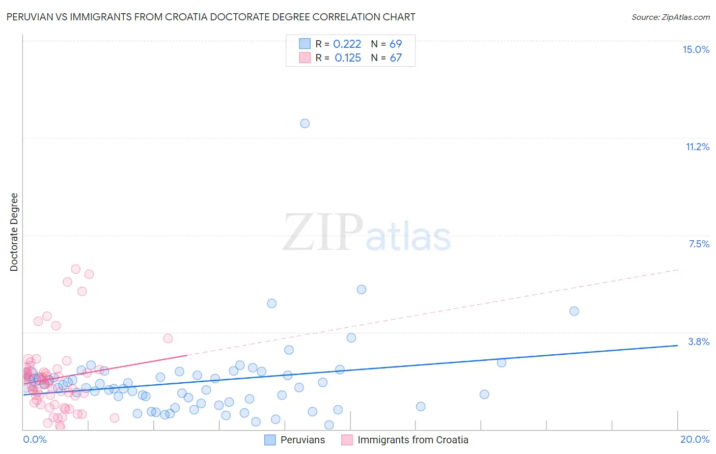 Peruvian vs Immigrants from Croatia Doctorate Degree