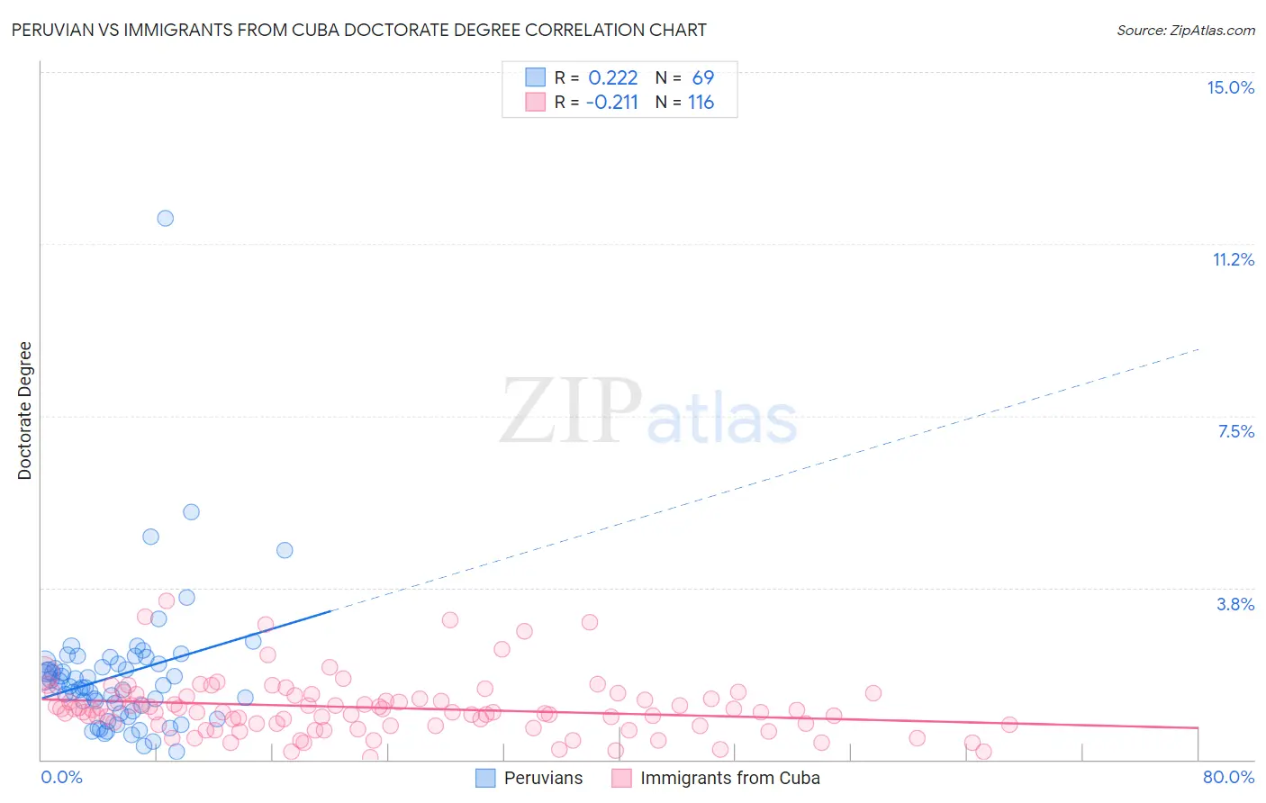 Peruvian vs Immigrants from Cuba Doctorate Degree