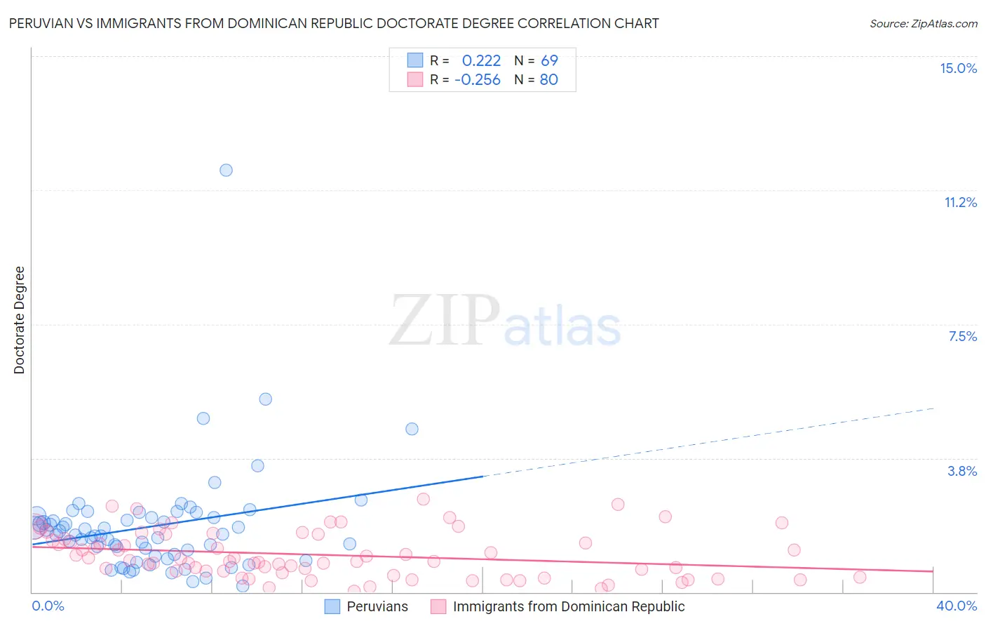 Peruvian vs Immigrants from Dominican Republic Doctorate Degree