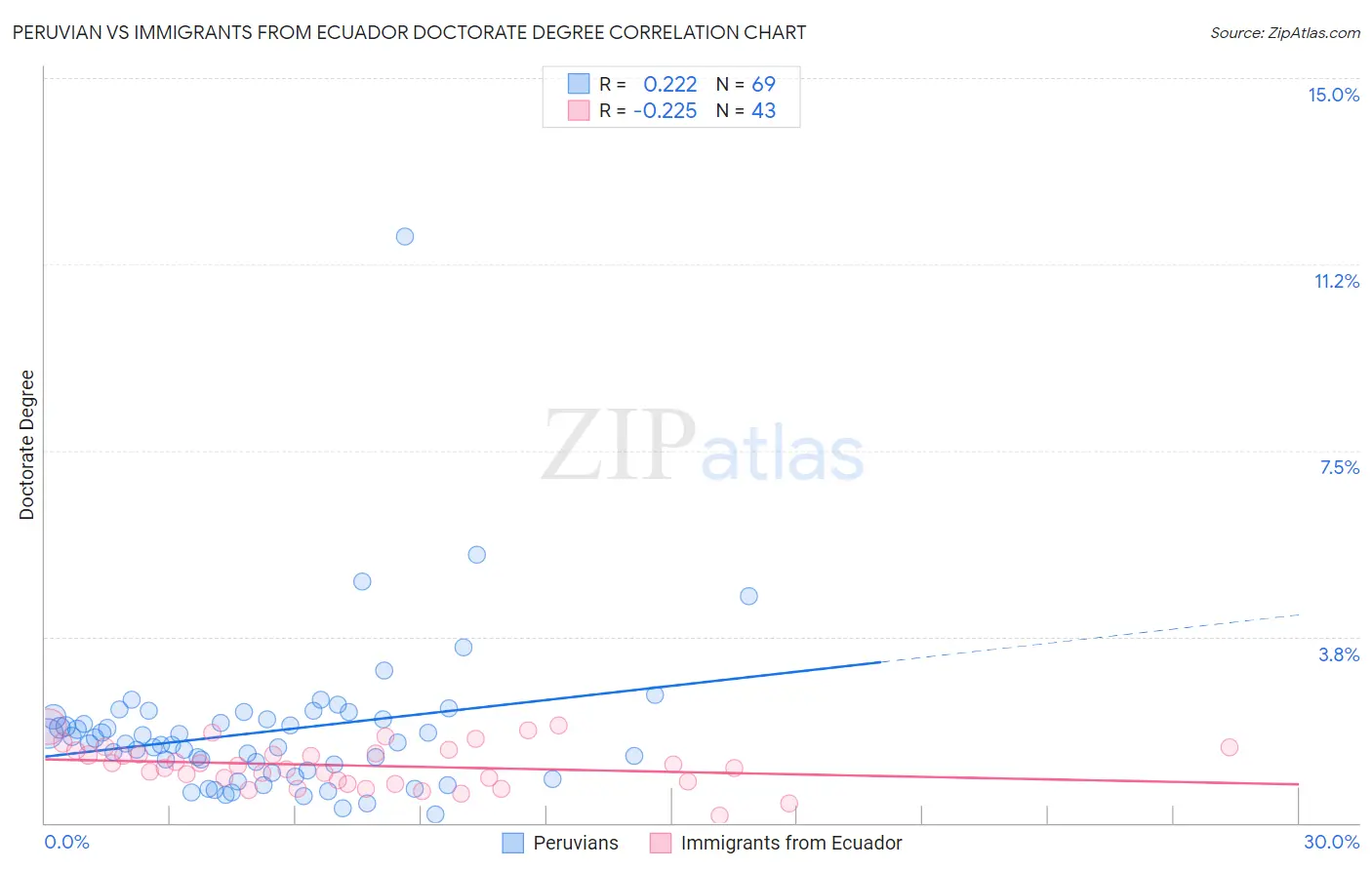 Peruvian vs Immigrants from Ecuador Doctorate Degree