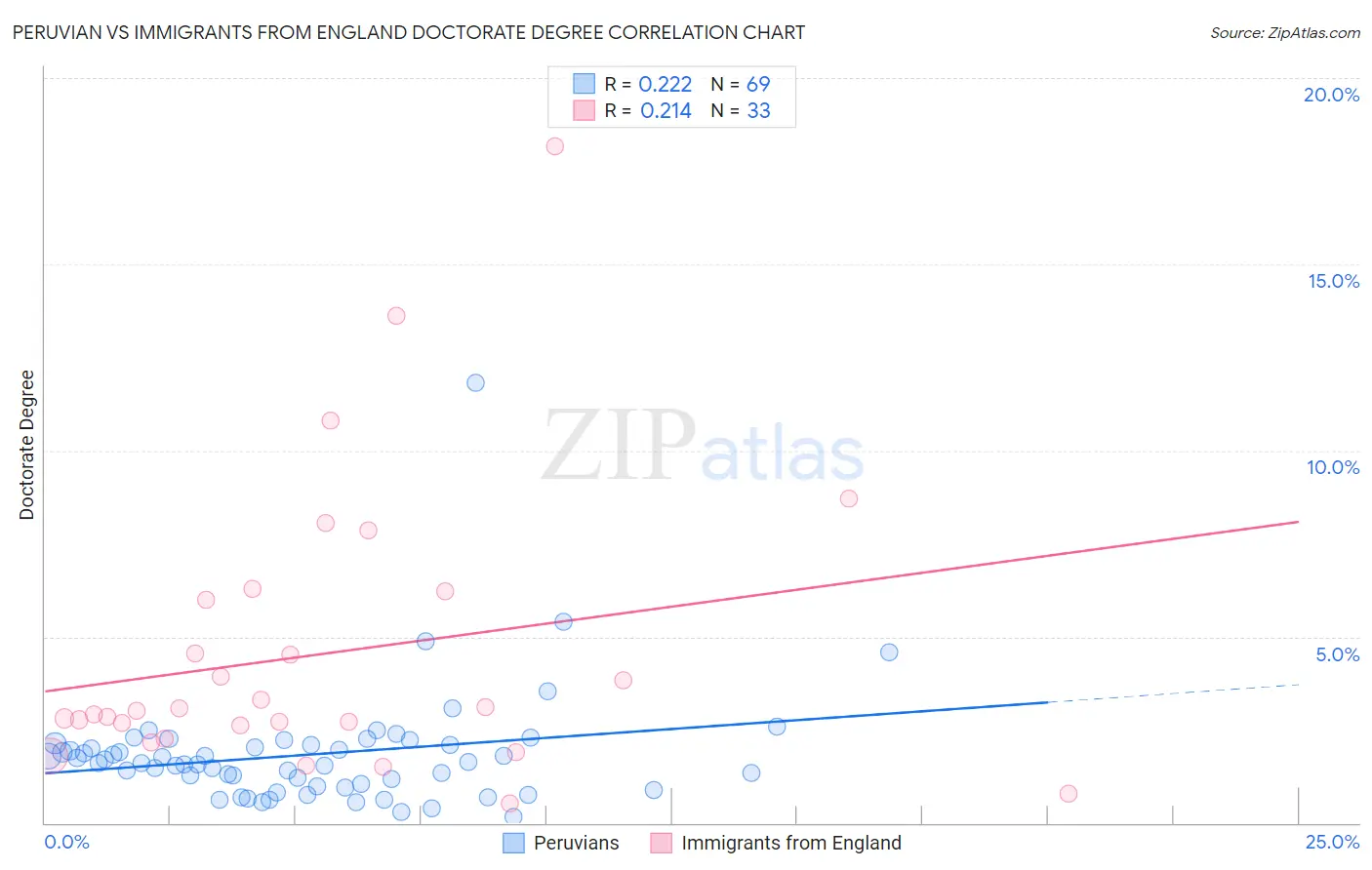 Peruvian vs Immigrants from England Doctorate Degree