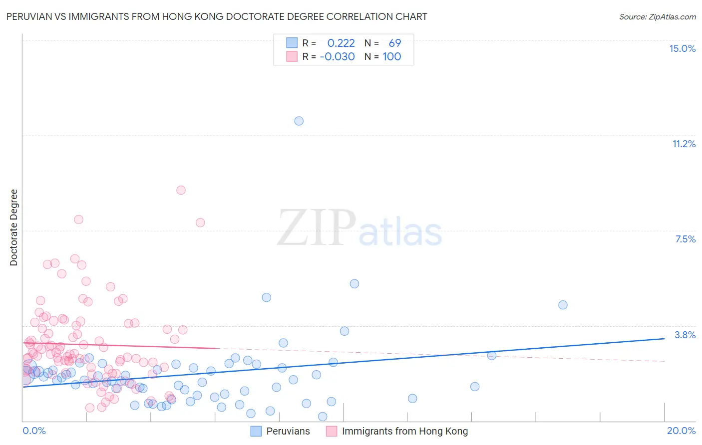 Peruvian vs Immigrants from Hong Kong Doctorate Degree