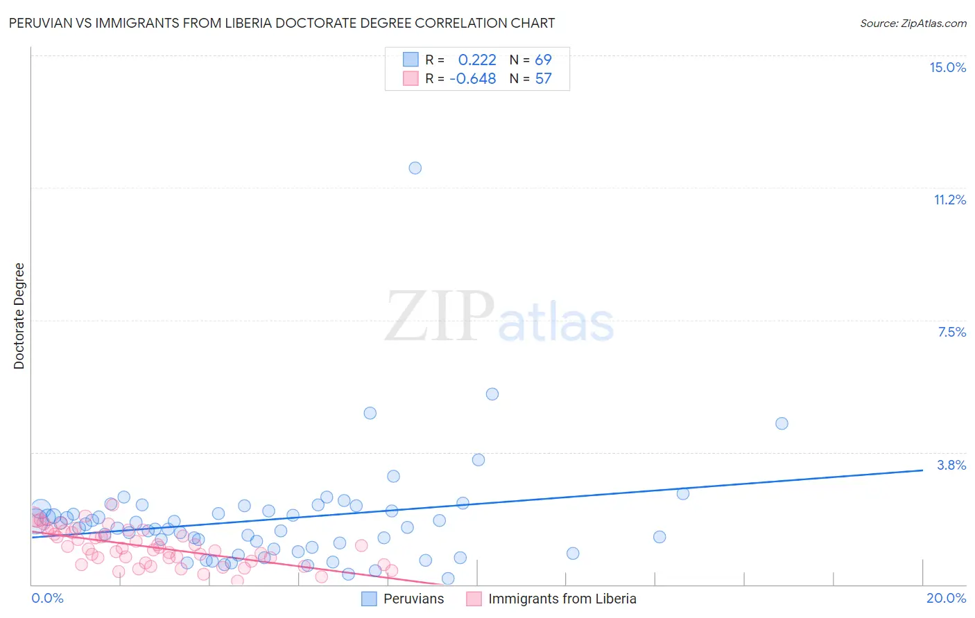 Peruvian vs Immigrants from Liberia Doctorate Degree