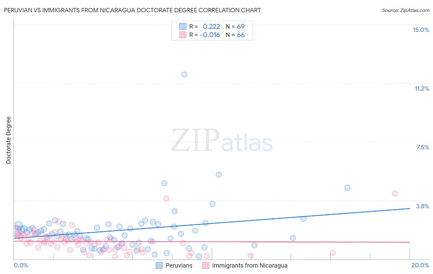 Peruvian vs Immigrants from Nicaragua Doctorate Degree