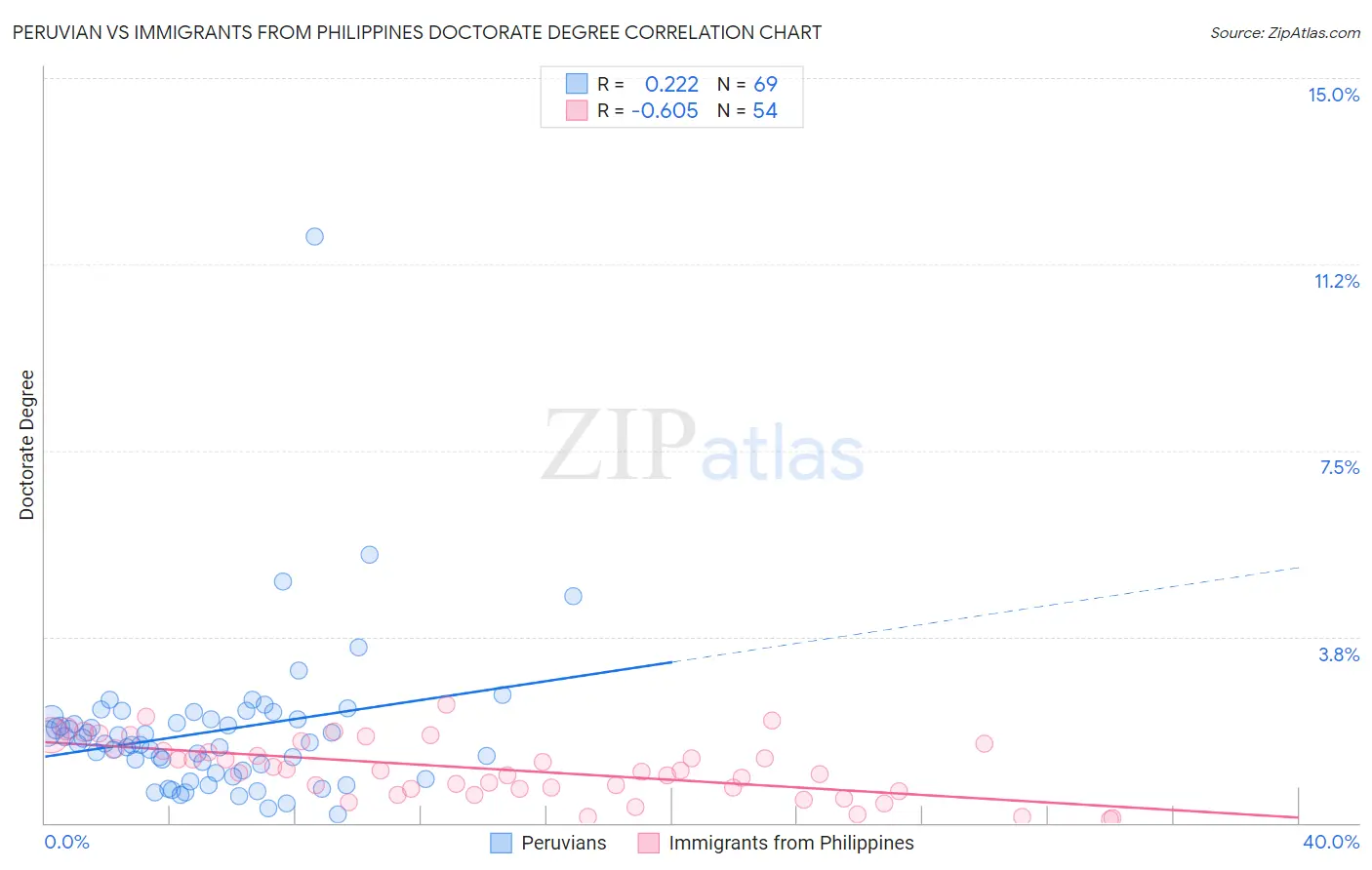 Peruvian vs Immigrants from Philippines Doctorate Degree