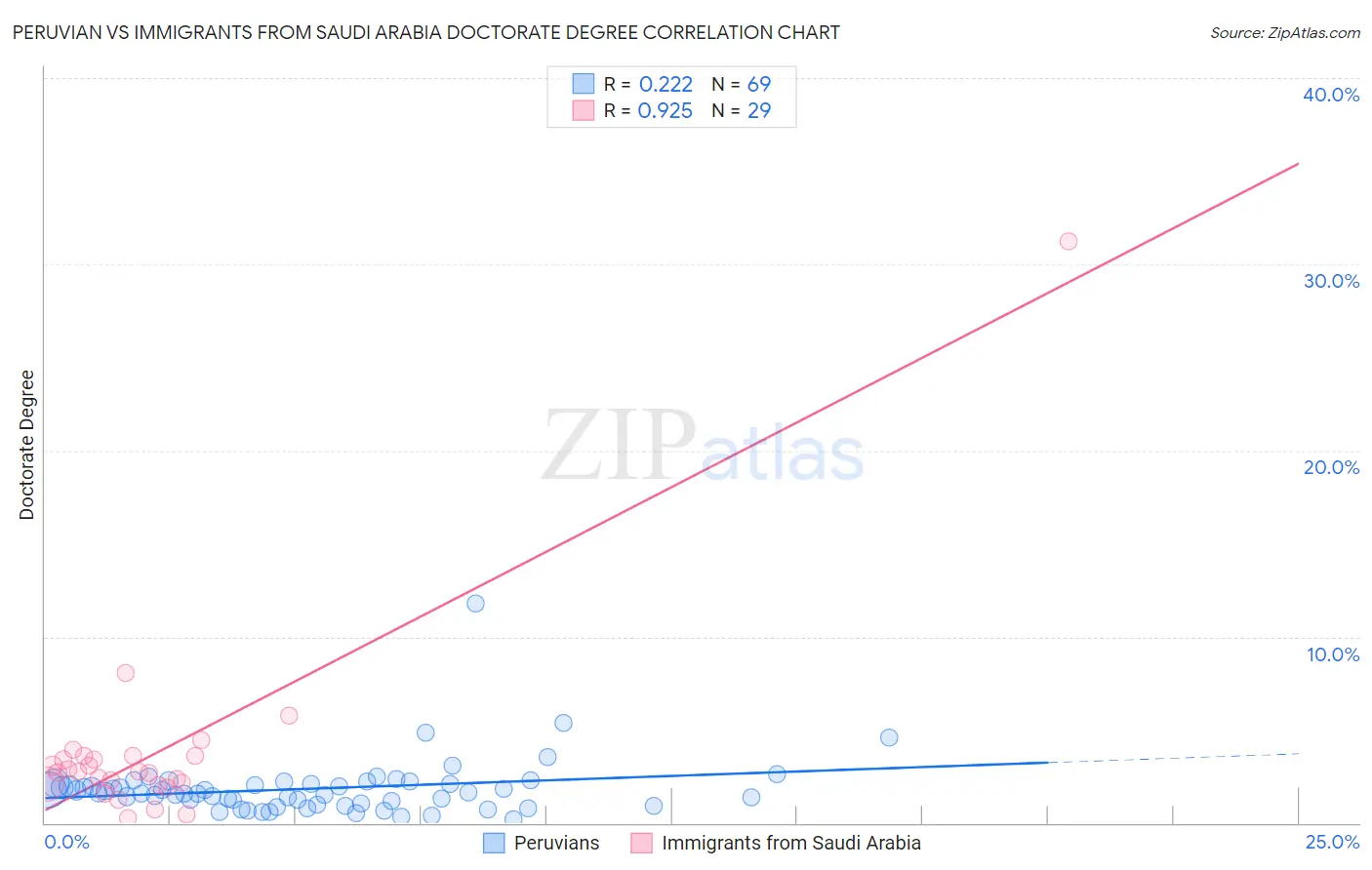 Peruvian vs Immigrants from Saudi Arabia Doctorate Degree