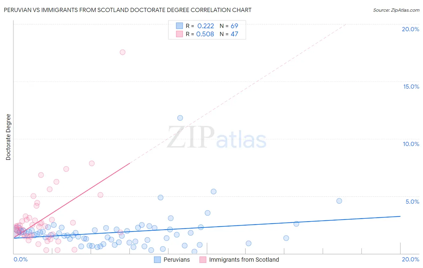 Peruvian vs Immigrants from Scotland Doctorate Degree
