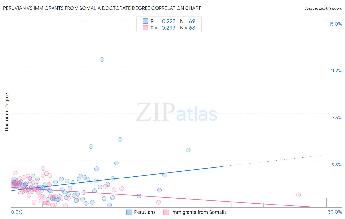 Peruvian vs Immigrants from Somalia Doctorate Degree