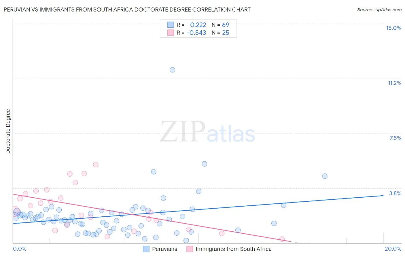Peruvian vs Immigrants from South Africa Doctorate Degree