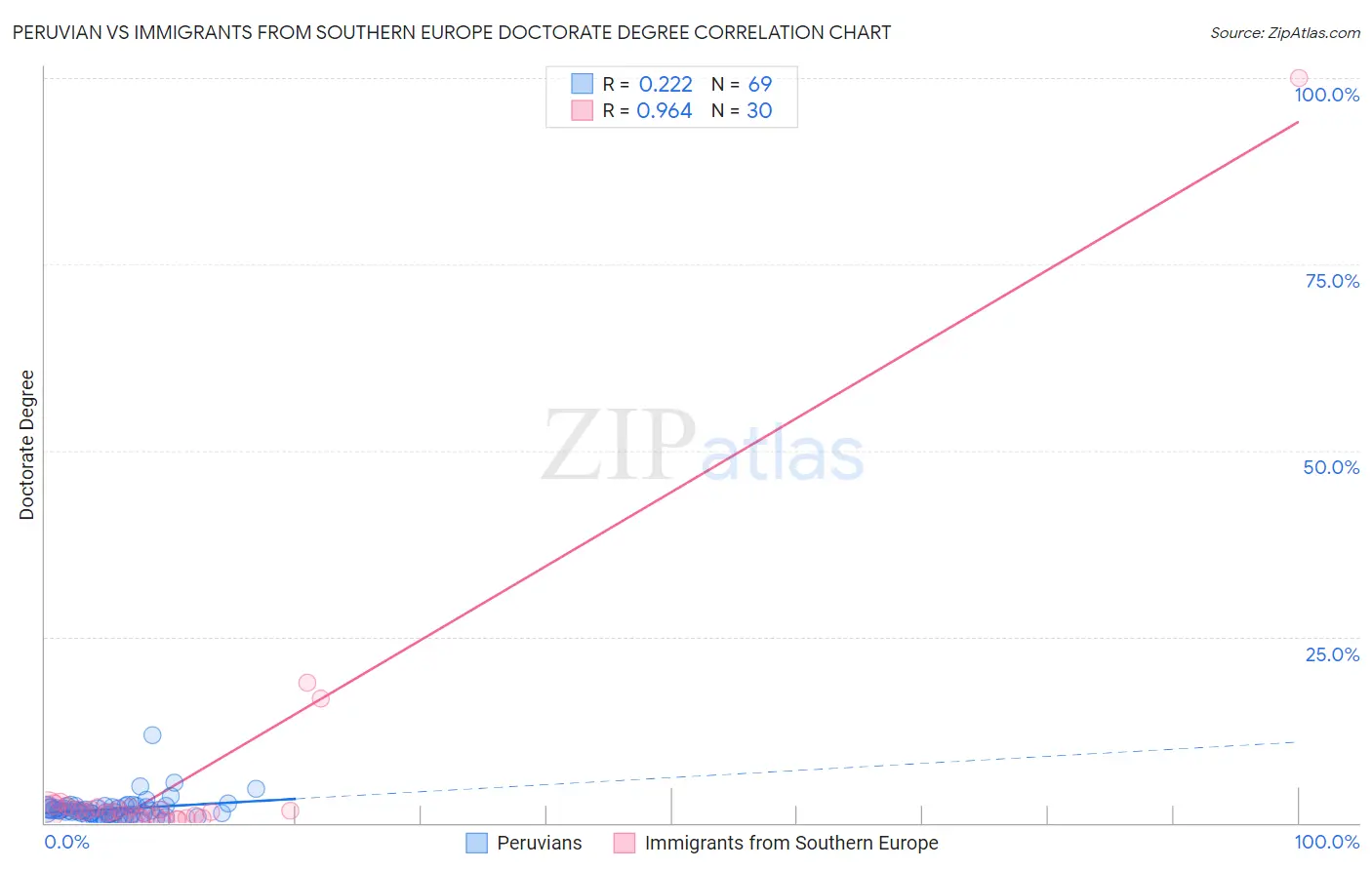 Peruvian vs Immigrants from Southern Europe Doctorate Degree