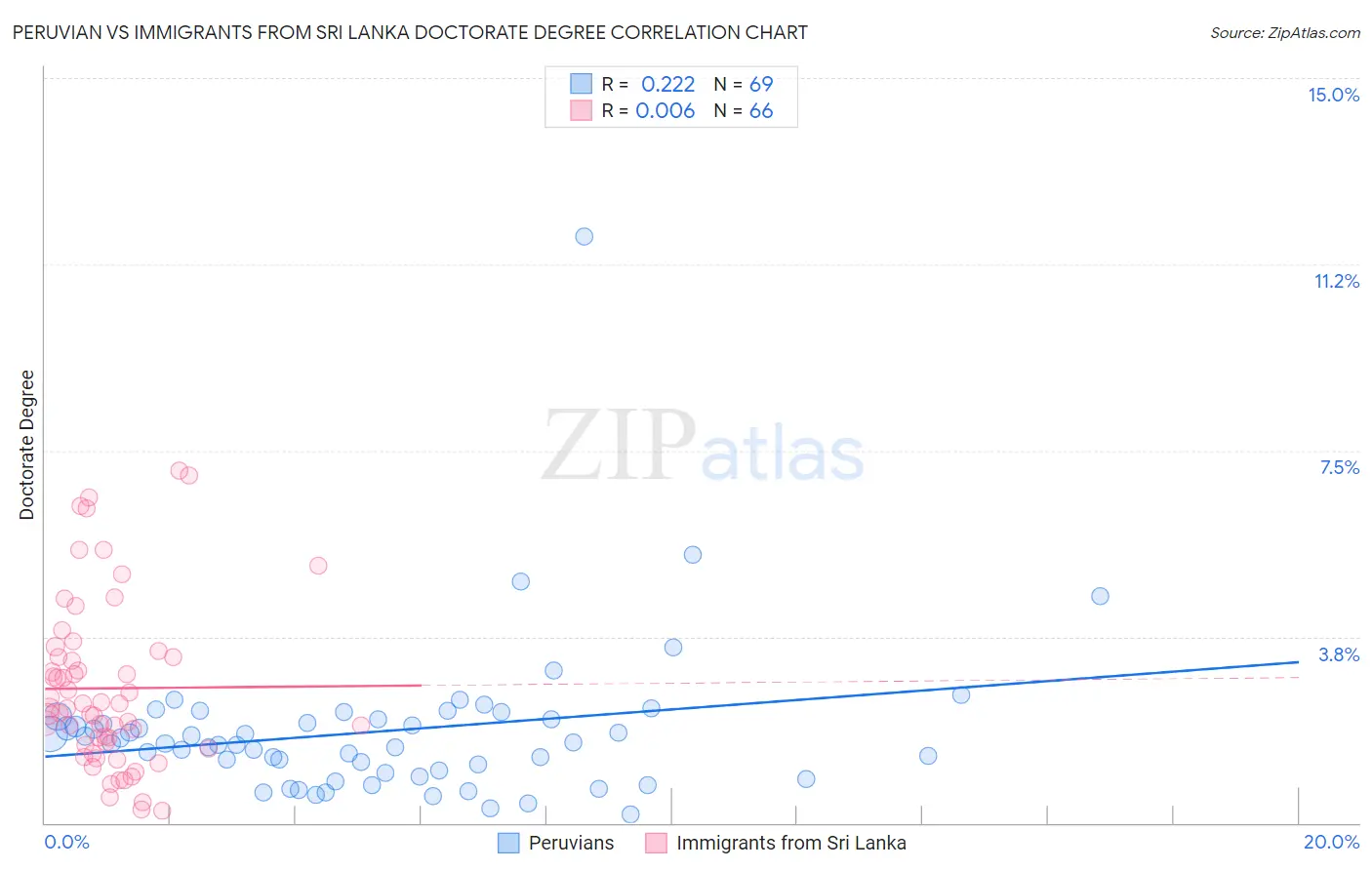 Peruvian vs Immigrants from Sri Lanka Doctorate Degree