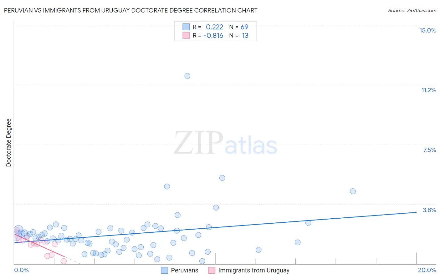 Peruvian vs Immigrants from Uruguay Doctorate Degree