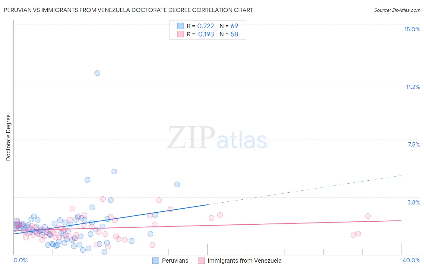 Peruvian vs Immigrants from Venezuela Doctorate Degree