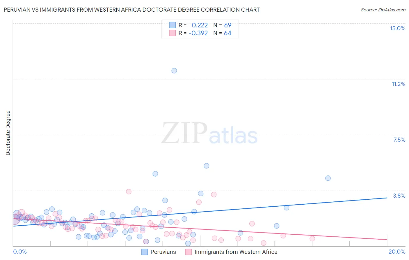 Peruvian vs Immigrants from Western Africa Doctorate Degree