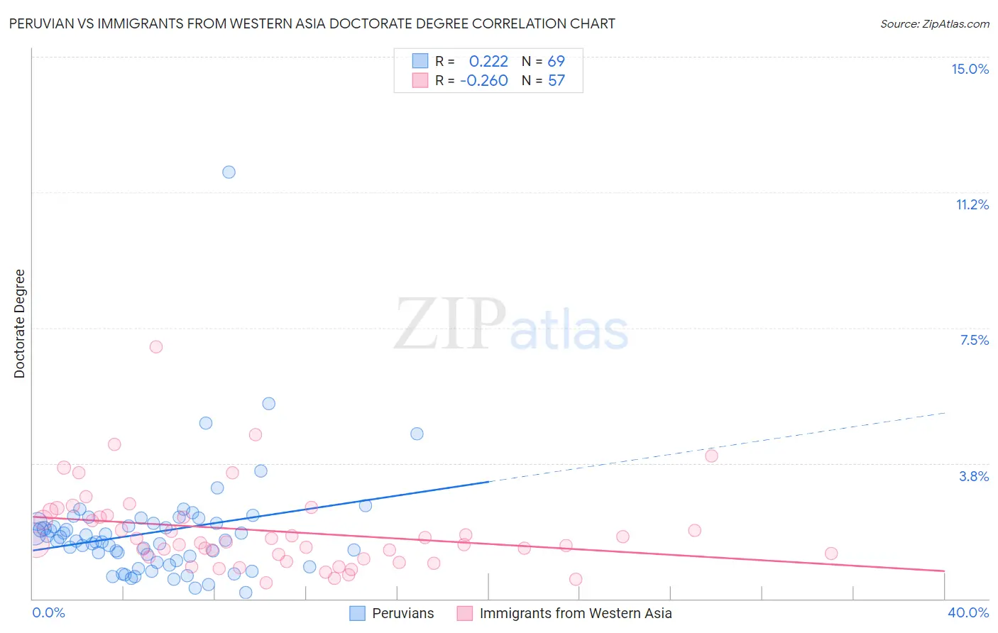 Peruvian vs Immigrants from Western Asia Doctorate Degree