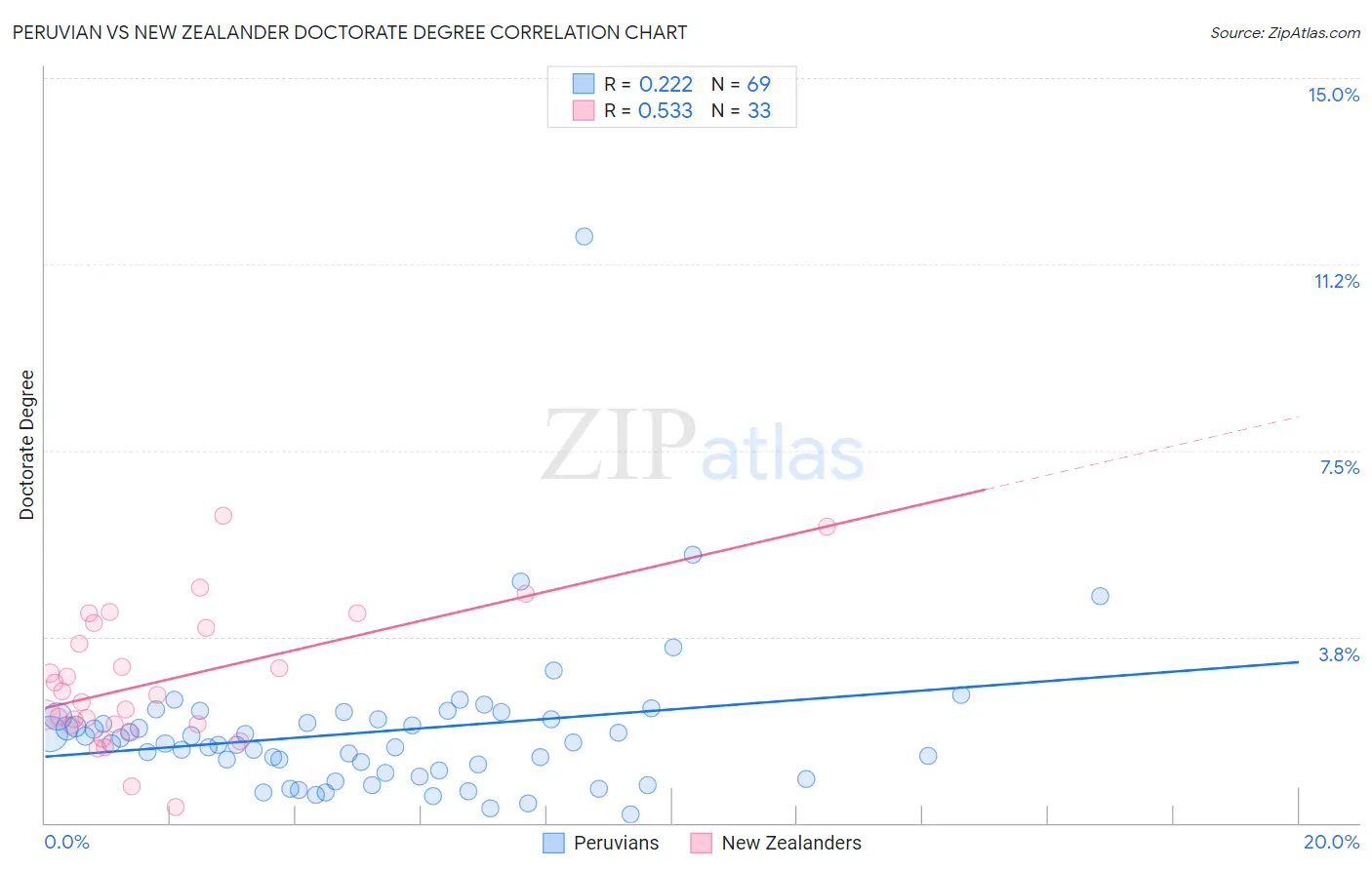 Peruvian vs New Zealander Doctorate Degree