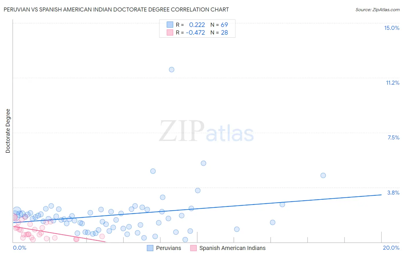 Peruvian vs Spanish American Indian Doctorate Degree