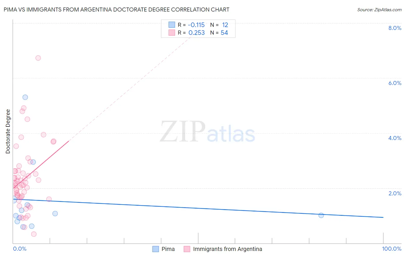 Pima vs Immigrants from Argentina Doctorate Degree