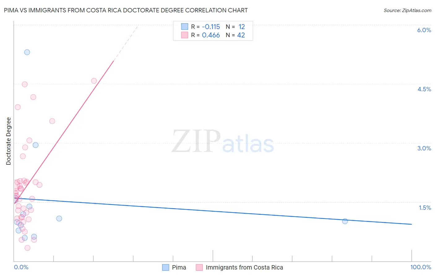 Pima vs Immigrants from Costa Rica Doctorate Degree