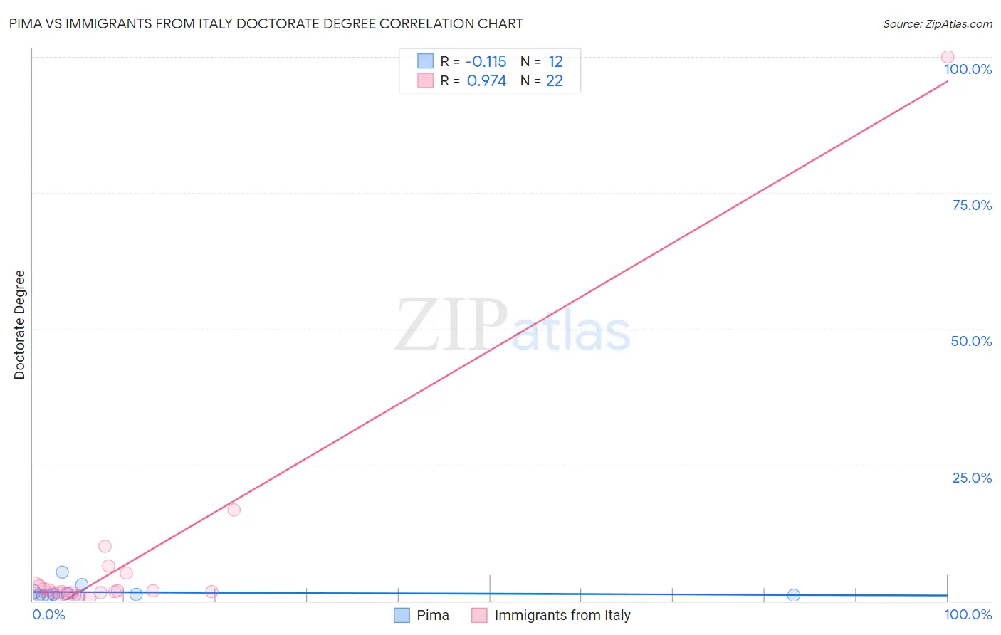 Pima vs Immigrants from Italy Doctorate Degree