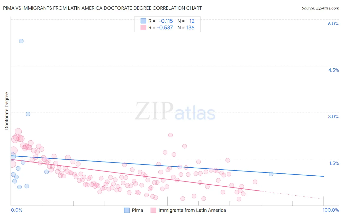 Pima vs Immigrants from Latin America Doctorate Degree