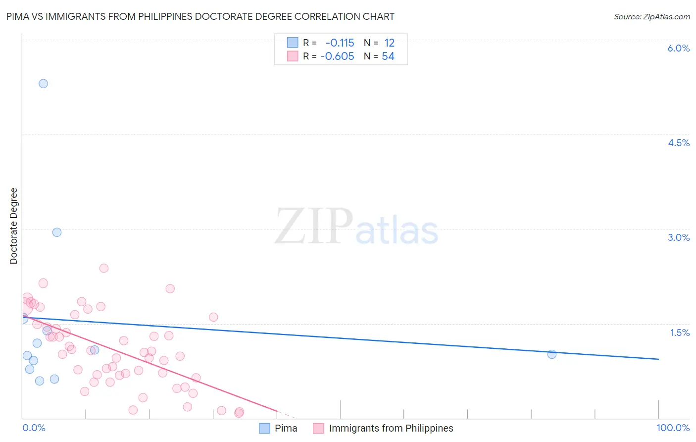 Pima vs Immigrants from Philippines Doctorate Degree