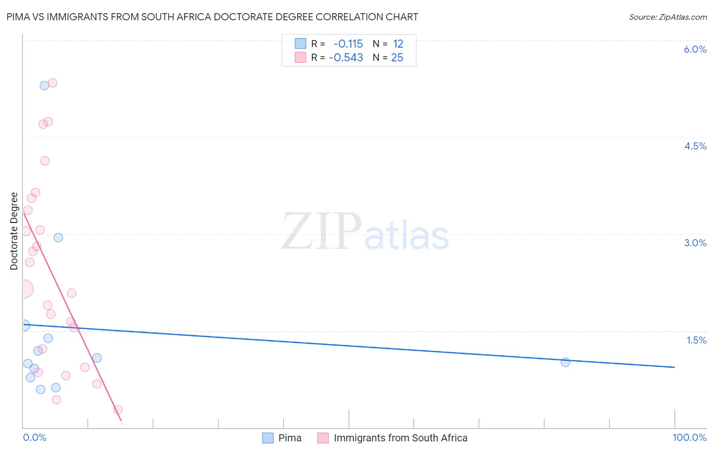 Pima vs Immigrants from South Africa Doctorate Degree