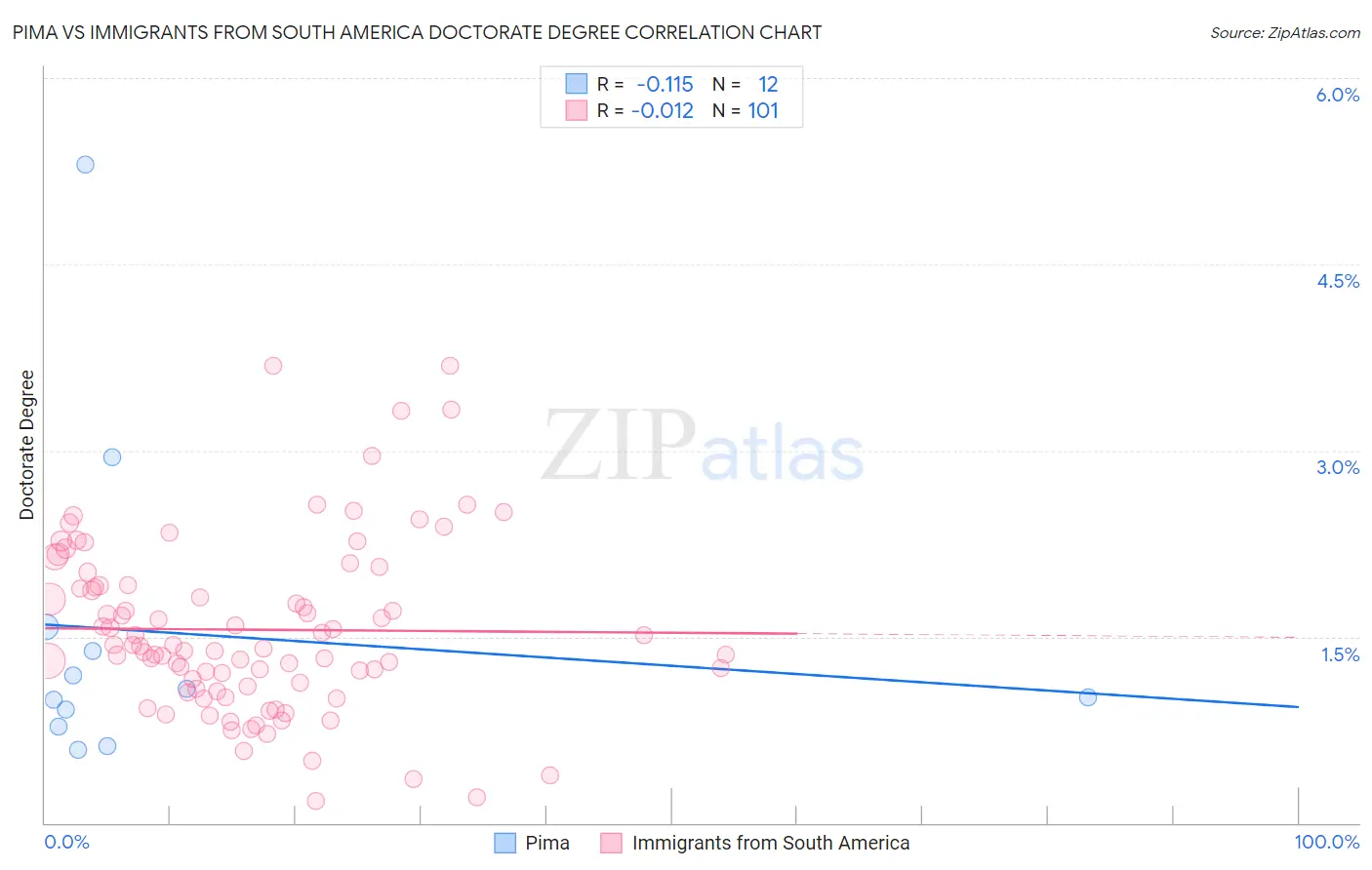 Pima vs Immigrants from South America Doctorate Degree