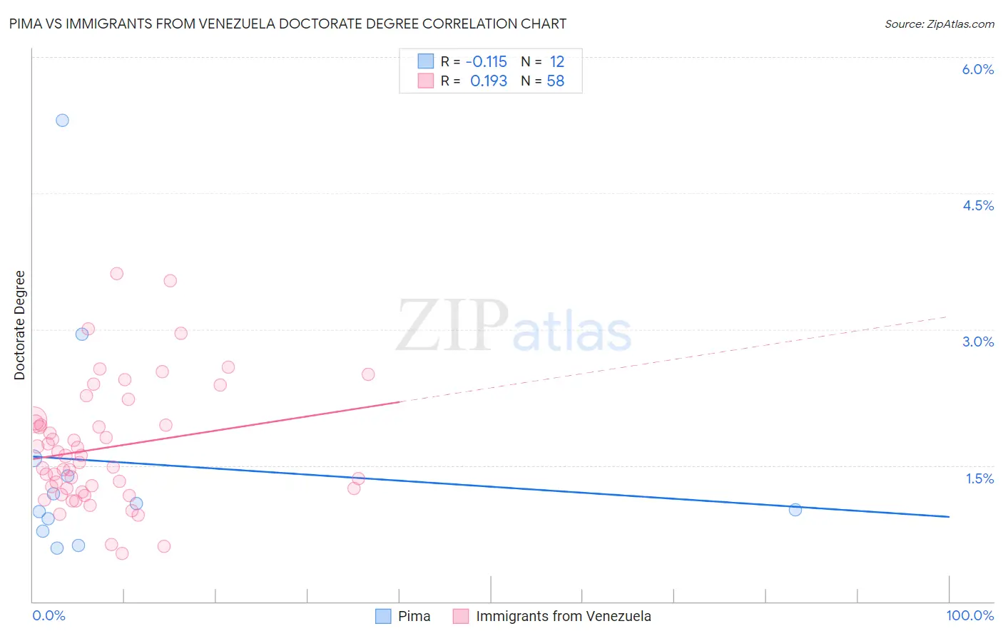 Pima vs Immigrants from Venezuela Doctorate Degree