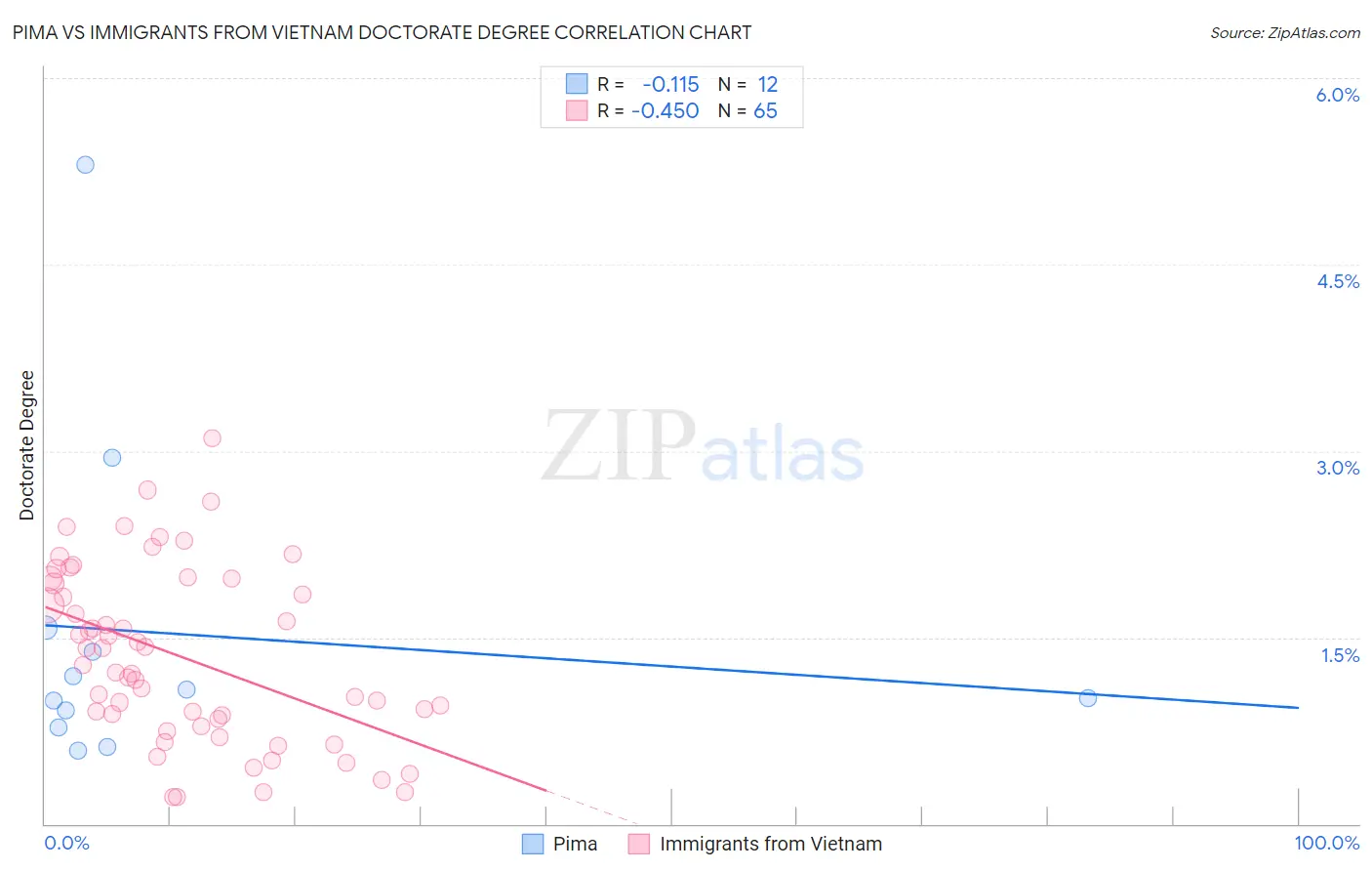 Pima vs Immigrants from Vietnam Doctorate Degree